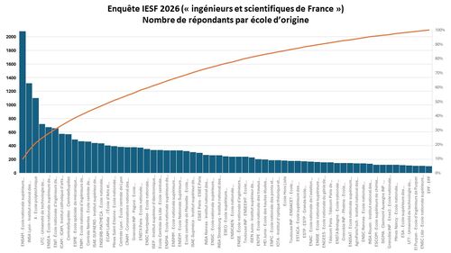 Enqu&ecirc;tes IESF : le palmar&egrave;s !