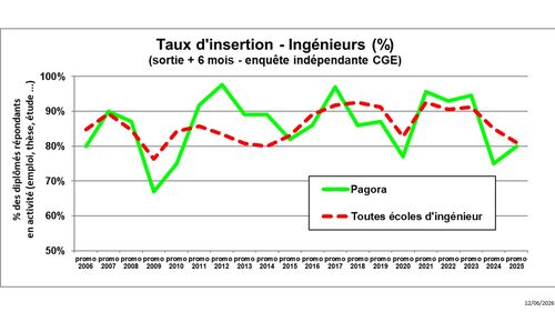 Enquête CGE (placement juniors) : les résultats ! Enquête CGE (placement juniors) : les résultats !