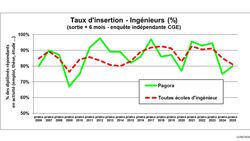 Enqu&ecirc;te CGE (placement juniors) : les r&eacute;sultats !