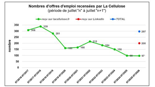 Offres d'emploi Offres d'emploi